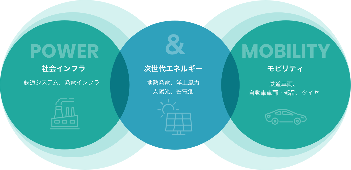 活動領域「社会インフラ」「モビリティ」の「次世代エネルギー」との親和性の図